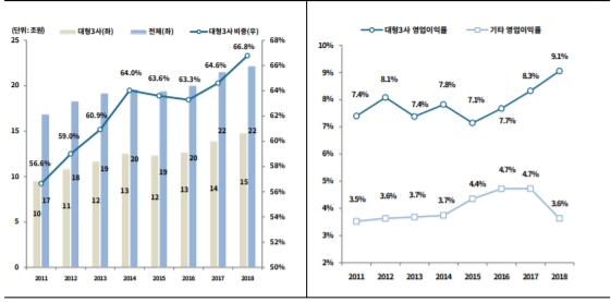 이미지: 국내 SI업체 매출액 및 영업이익률 추이