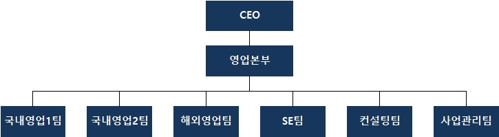 이미지: 물류 판매 조직도