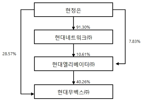 이미지: 지분구조