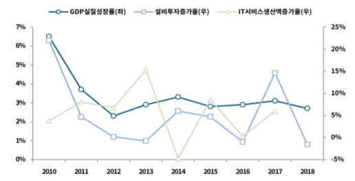 이미지: GDP성장률, 설비투자증가율, IT서비스생상액증가율 추세