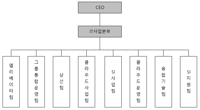 이미지: it서비스부문 판매조직