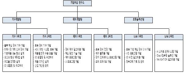 이미지: R&D 조직도
