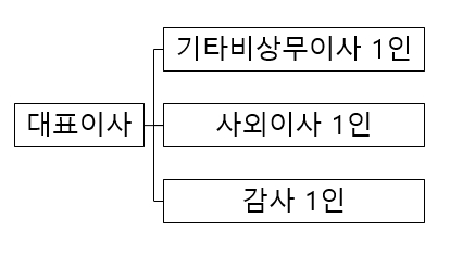 이미지: 조직도