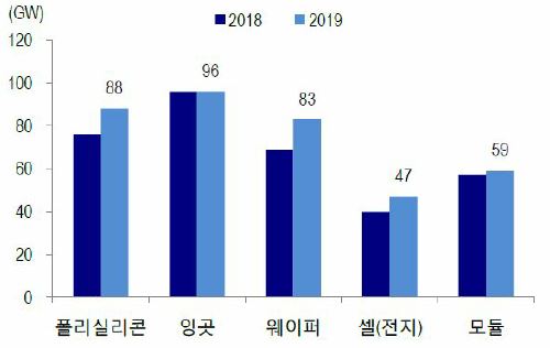 이미지: 태양광산업 밸류체인 상위 10대 기업 시장 점유율 현황_증권신고서