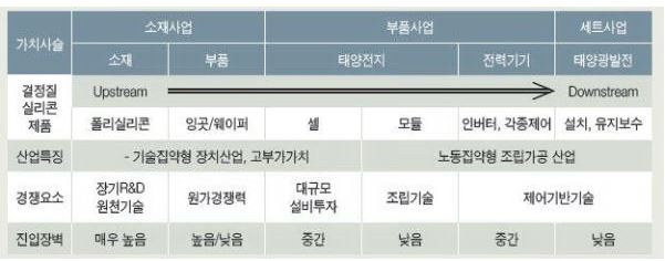 이미지: 결정질 태양광 밸류체인별 특징_증권신고서