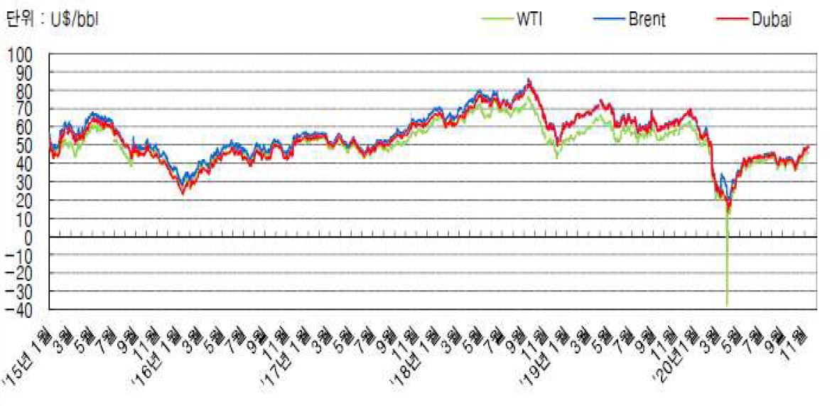 이미지: 국제유가 추이