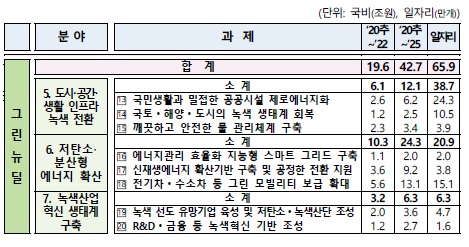 이미지: 그린 뉴딜 세부계획