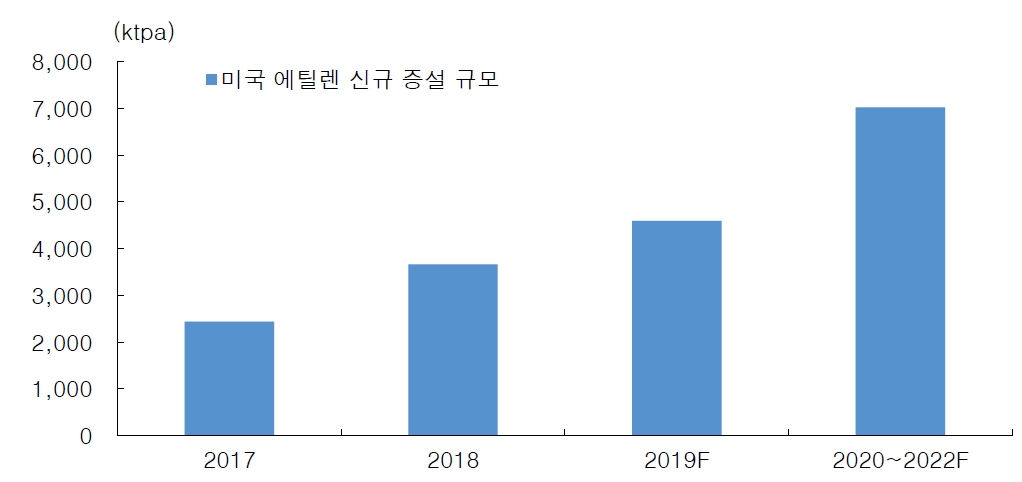 이미지: 미국 에틸렌 신규 증설 규모_증권신고서