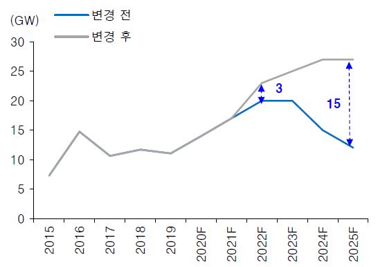 이미지: 미국 태양광 설치량 예측치 상향