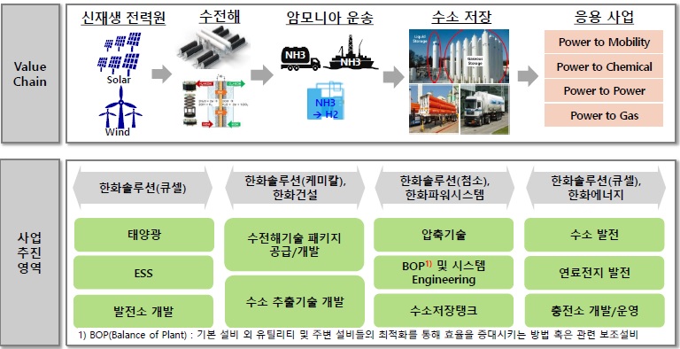 이미지: 수소 사업 밸류체인 및 사업추진영역