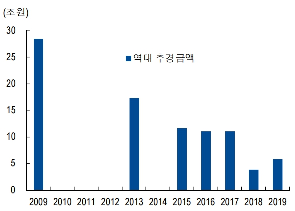 이미지: 역대 추경금액_증권신고서