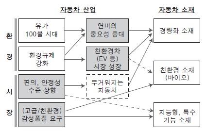 이미지: 자동차 소재 트렌드_증권신고서