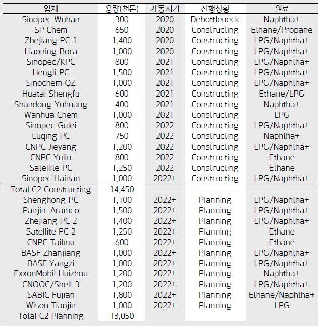 이미지: 중국 에틸렌 크래커 생산 계획_증권신고서