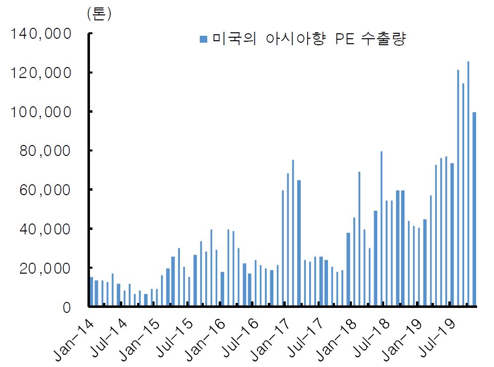 이미지: 미국의 아시아향 PE 수출량_증권신고서