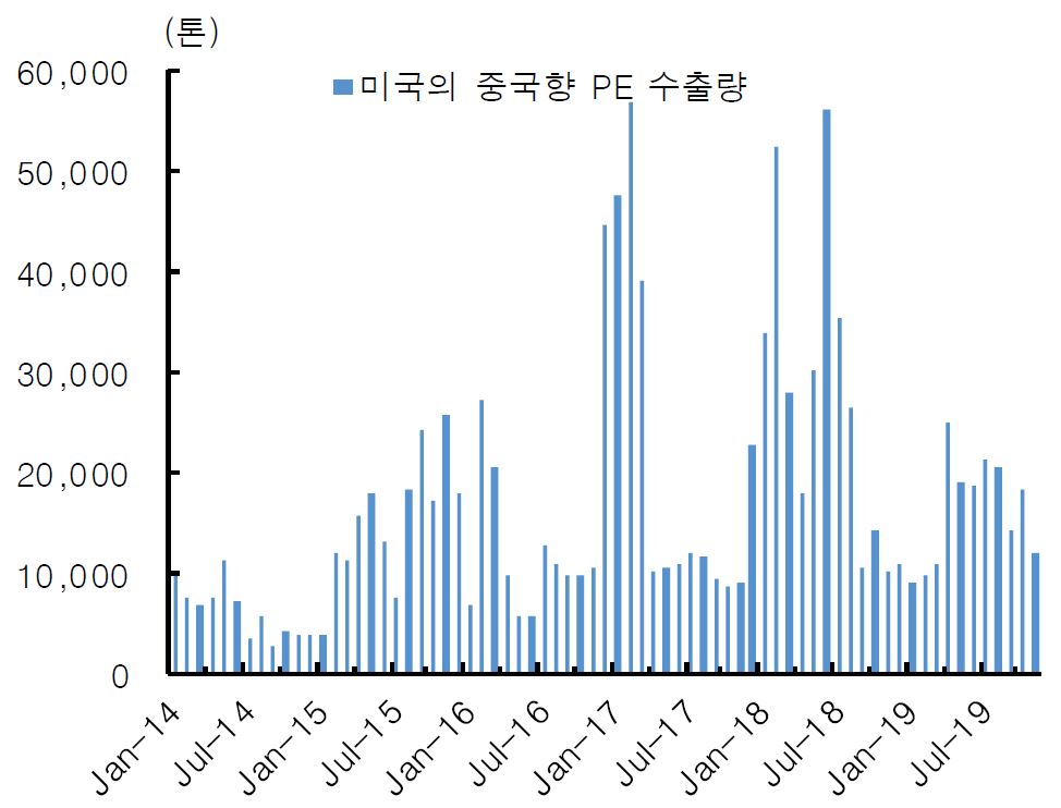 이미지: 미국의 중국향 PE 수출량_증권신고서