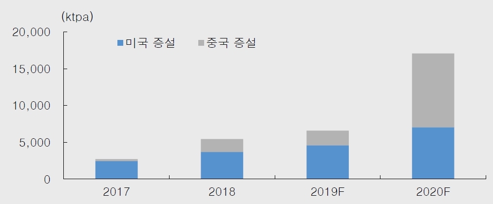 이미지: 중국 및 미국 에틸렌 증설 전망_증권신고서