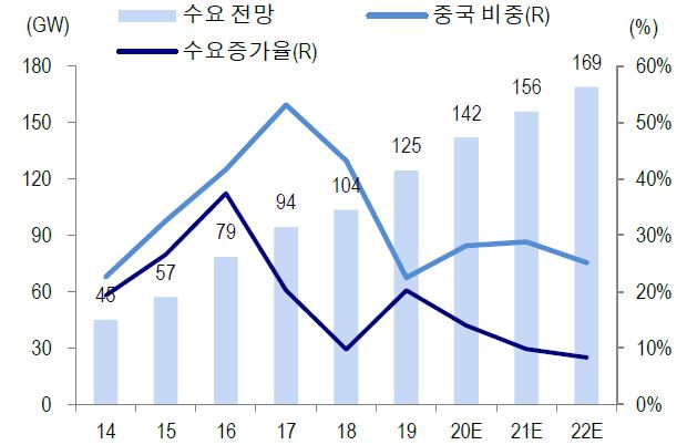 이미지: 중국 태양광 수요가 글로벌 시장에서 차지하는 비중 추이