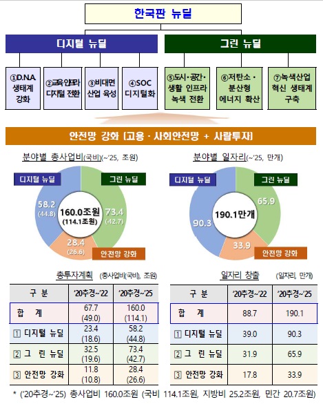 이미지: 한국판 뉴딜 개요