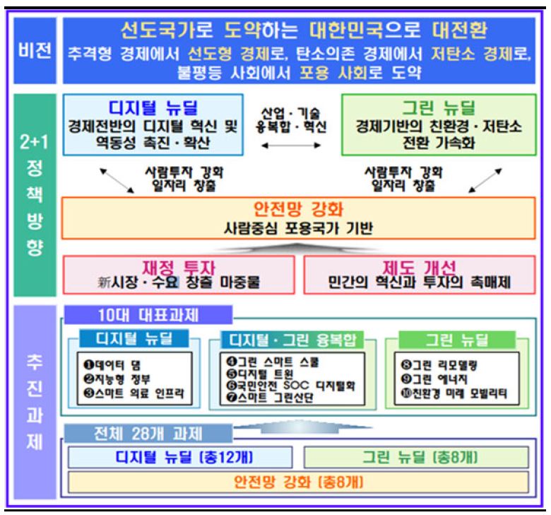 이미지: 한국판 뉴딜 사업 구조