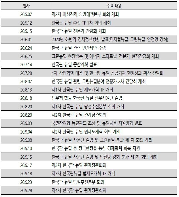 이미지: 한국판 뉴딜 사업 주요일정