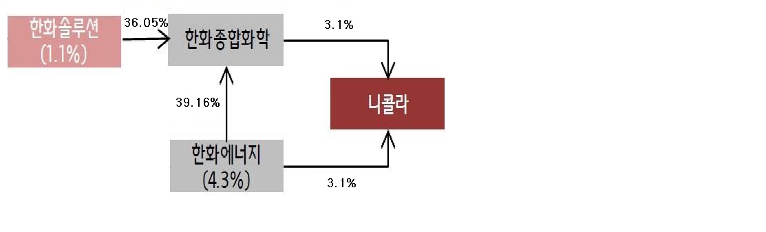 이미지: 한화 기준 니콜라 지배구조