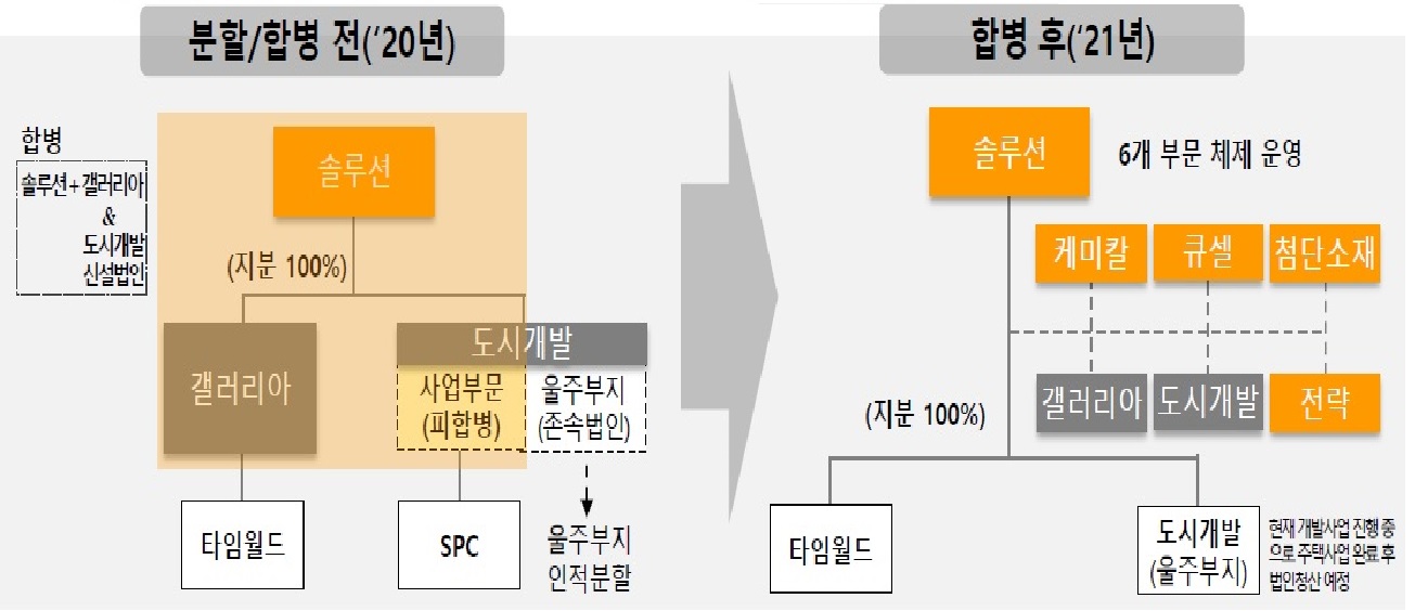 이미지: 한화갤러리아 및 도시개발 합병 내용