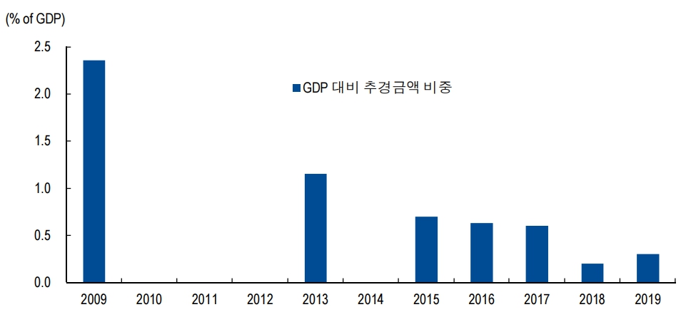 이미지: GDP대비 연도별 추경금액_증권신고서