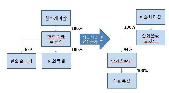 이미지: HQI통합 및 HSOL 유상증자도표