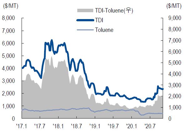 이미지: tdi가격 추이