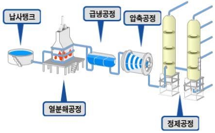 이미지: 석유화학제품_제조과정_증권신고서