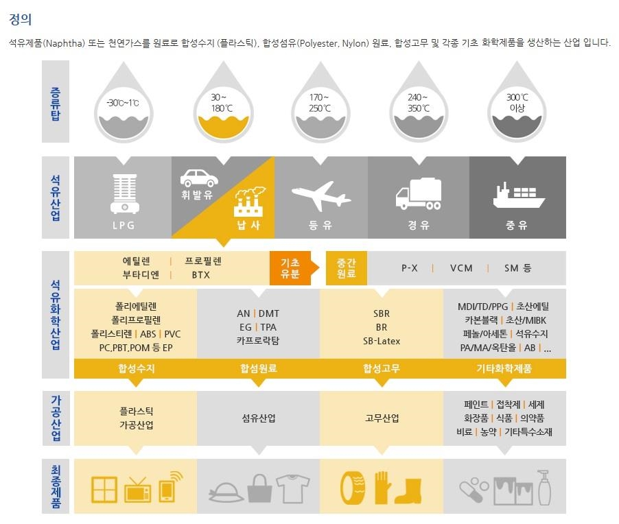 이미지: 석유화학 정의_증권신고서