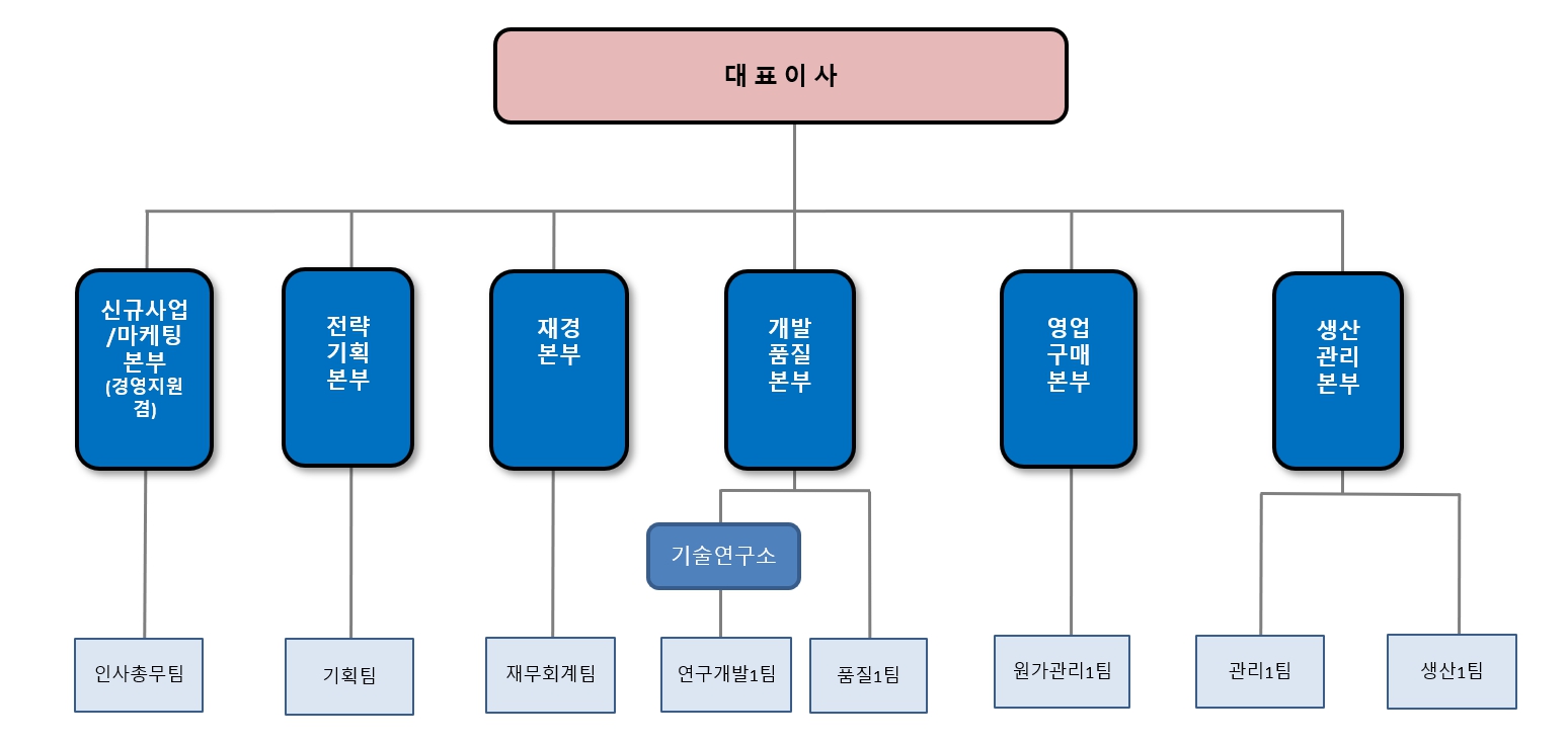 이미지: 온코퀘스트파마슈티컬_조직도