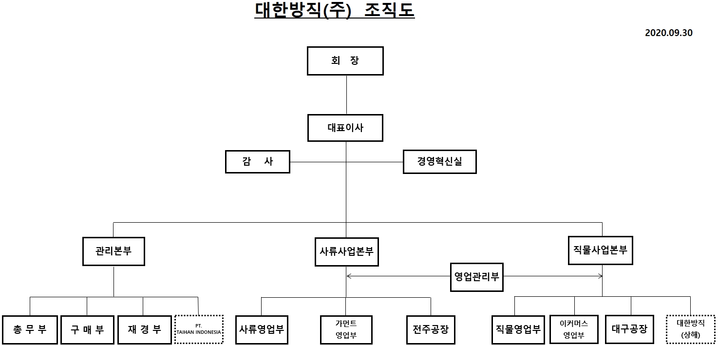 이미지: 조직도(2020.09.30)