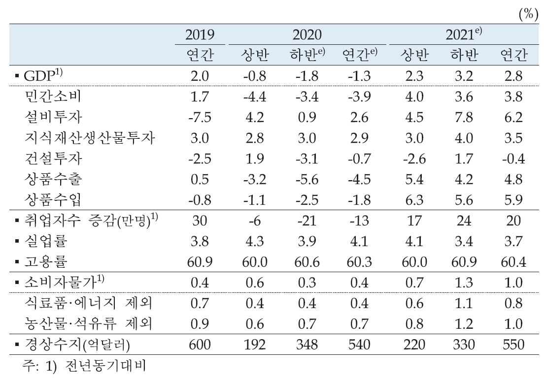 이미지: 경제전망보고서