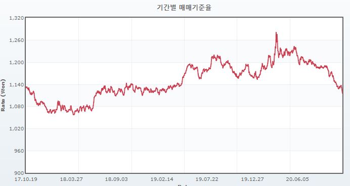 이미지: 원-달러 환율 추이