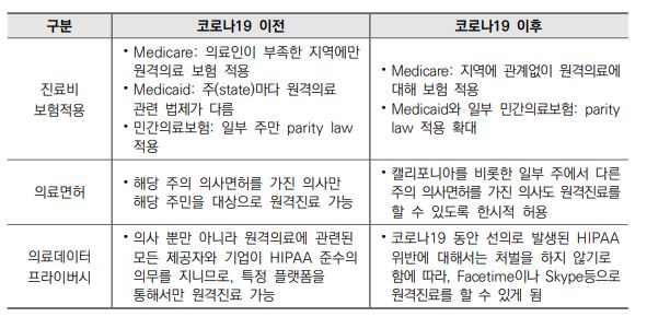 이미지: 코로나19로 변화된 미국내 원격의료 관련 제도