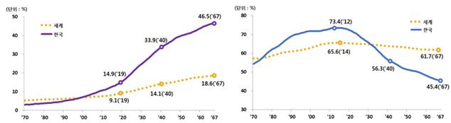 이미지: [ 세계와 한국의 고령인구 구성비 추이 ] [세계와 한국의 생산연령인구 구성비 추이]