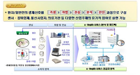 이미지: u-Health