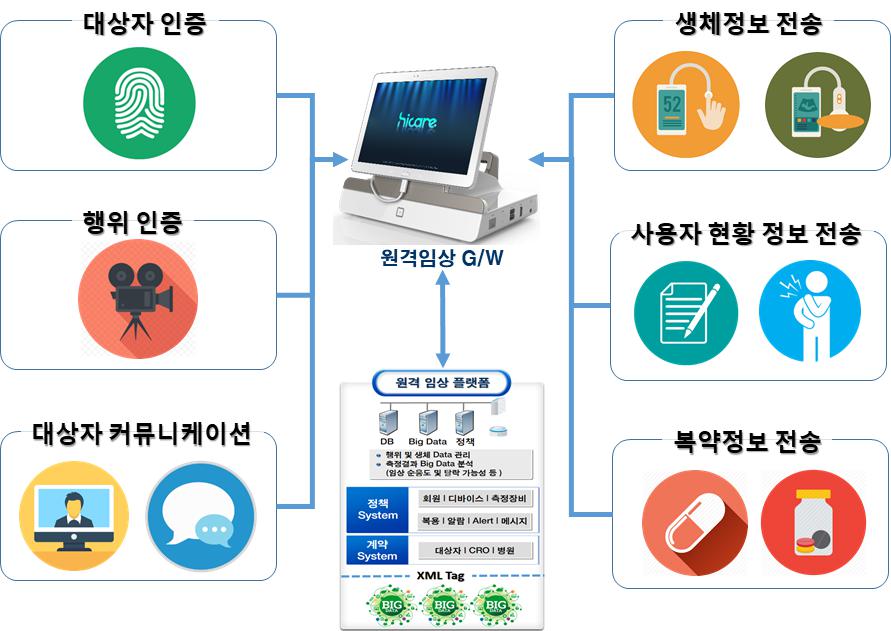 이미지: [ 임상시험지원 시스템 ]