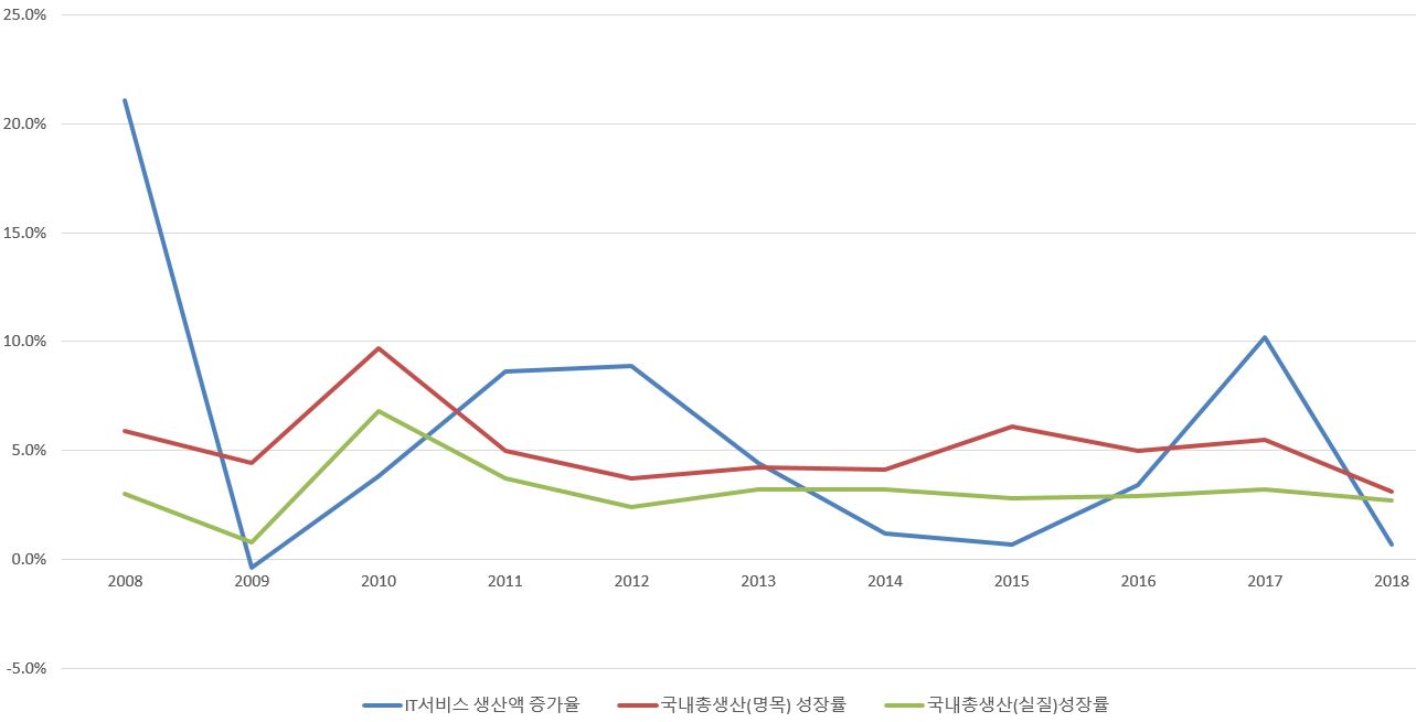 이미지: it서비스 생산 및 국내총생산 변화 추이