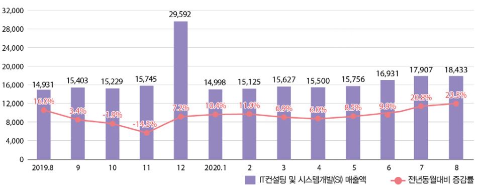 이미지: it컨설팅 및 시스템개발(si)매출액 추이