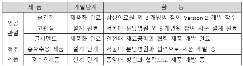 이미지: [당사 진행 중인 제품개발 현황]