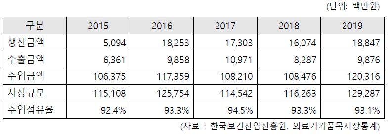 이미지: [2015~2019년 국내 인공관절 시장규모]