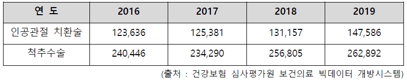 이미지: 국내 인공관절 및 척추수술건수