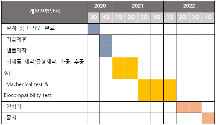 이미지: 인공고관절 개발일정