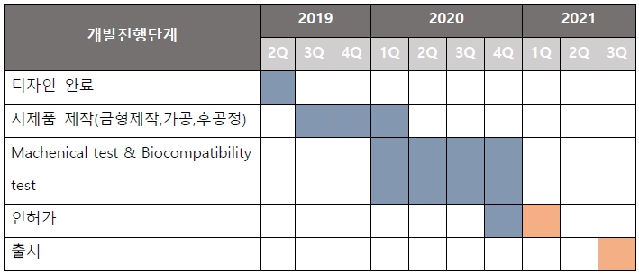 이미지: 인공슬관절 개량화 제품 개발 일정