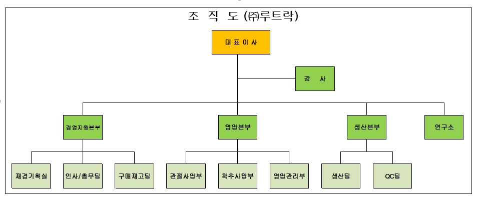 이미지: 조직도_((주)루트락)
