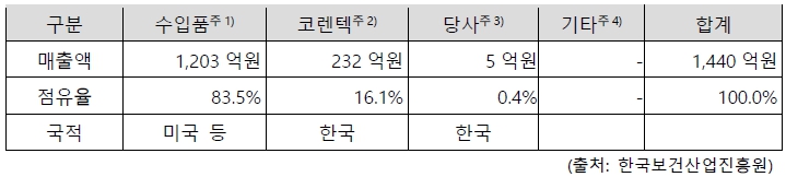 이미지: 2019년 국내 인공관절 점유율 추정