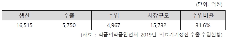 이미지: 2019년 국내 인체삽입용 의료시장규모
