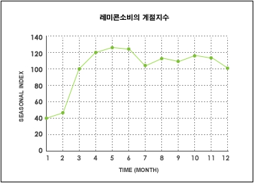 이미지: 레미콘소비 계절지수